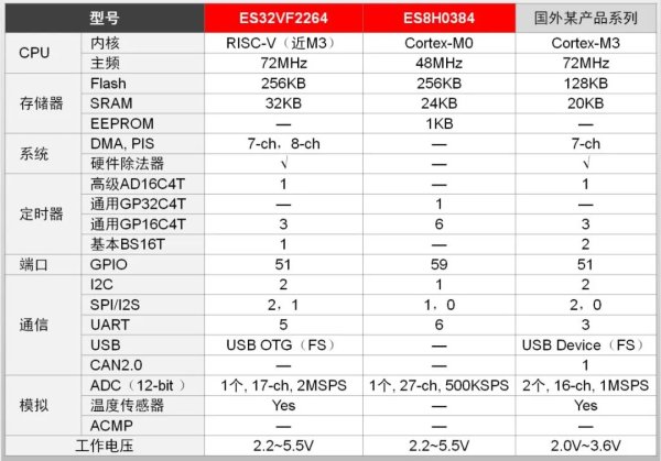 essemi ES32VF2264系列MCU新品发布